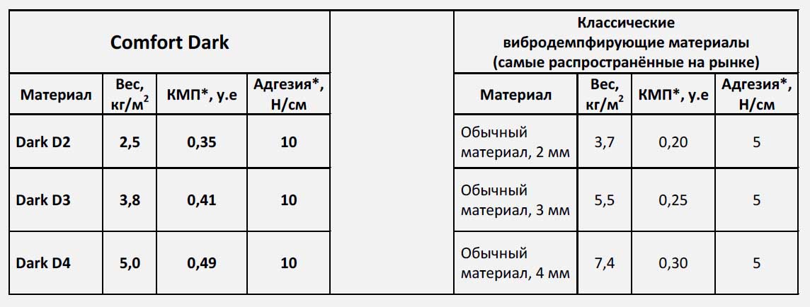 Comfort mat Dark вибродемпферы с предельно низким весом
